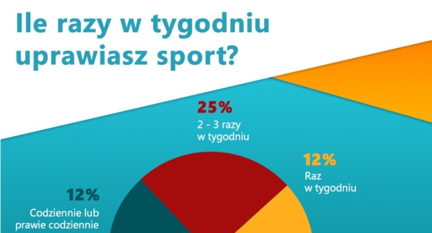 Grafika odnośnie uprawiania sportu przez Polaków/ mat. pras.
