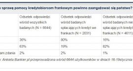 2015-01-22 02_00_12-Nie chcemy pomagać frankowcom – wyniki badania Bankier.pl - Bankier.pl