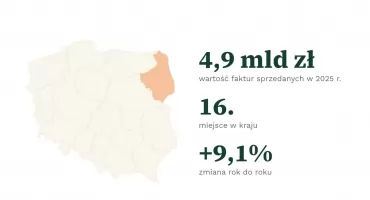 Podlasie na końcu krajowego zestawienia faktoringu